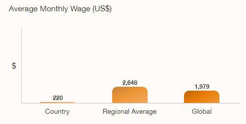 Lương tháng của lao động Việt Nam thấp hơn 10 lần so với khu vực - Ảnh 1.