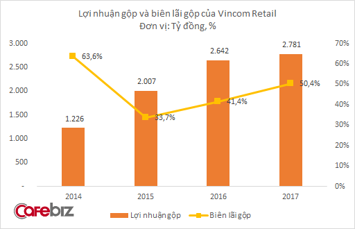 Vincom Retail lãi trước thuế 2.147 tỷ đồng năm 2017 - Ảnh 2.