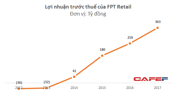  FPT Retail đạt 290 tỷ đồng LNST, tăng trưởng 40% so với năm 2016 - Ảnh 2.