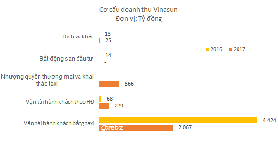 Vinasun đã ngừng cắt giảm nhân sự, năm 2017 doanh thu xuống dưới 3.000 tỷ đồng, thấp nhất kể từ 2013 - Ảnh 2.