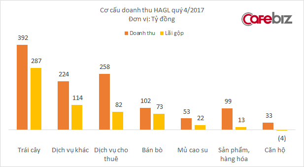 Bầu Đức thu siêu lợi nhuận từ trái cây: 1 đồng vốn 4 đồng doanh thu - Ảnh 1.