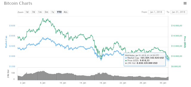 Một ngày buồn của thị trường: Bitcoin trở về mức giá 9xxx USD, 20 đồng tiền khác cũng chìm trong sắc đỏ - Ảnh 1.