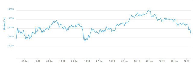Một ngày buồn của thị trường: Bitcoin trở về mức giá 9xxx USD, 20 đồng tiền khác cũng chìm trong sắc đỏ - Ảnh 2.