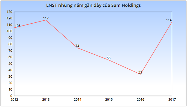  Ghi nhận đột biến từ doanh thu tài chính, Sam Holdings của Shark Vương lãi cao nhất 4 năm  - Ảnh 2.