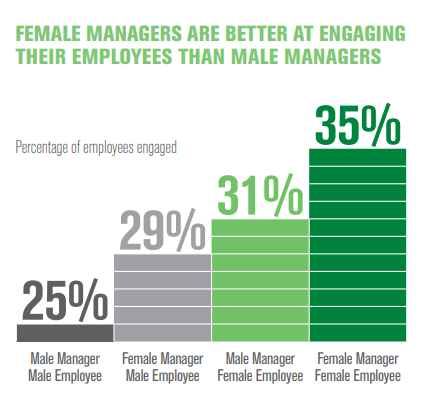 Nghiên cứu cho thấy nhân viên làm việc dưới quyền sếp nữ cho kết quả tốt hơn sếp nam - Ảnh 1.