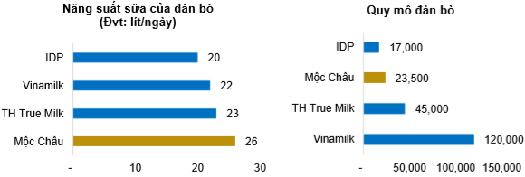  Nắm giữ Sữa Mộc Châu, GTN trở thành mục tiêu thâu tóm của các ông lớn ngành hàng tiêu dùng?  - Ảnh 3.