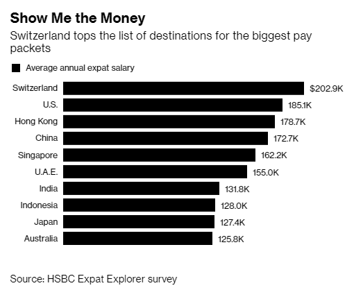 Đây là quốc gia trả mức lương cho lao động có tay nghề cao gấp đôi toàn thế giới - Ảnh 1.