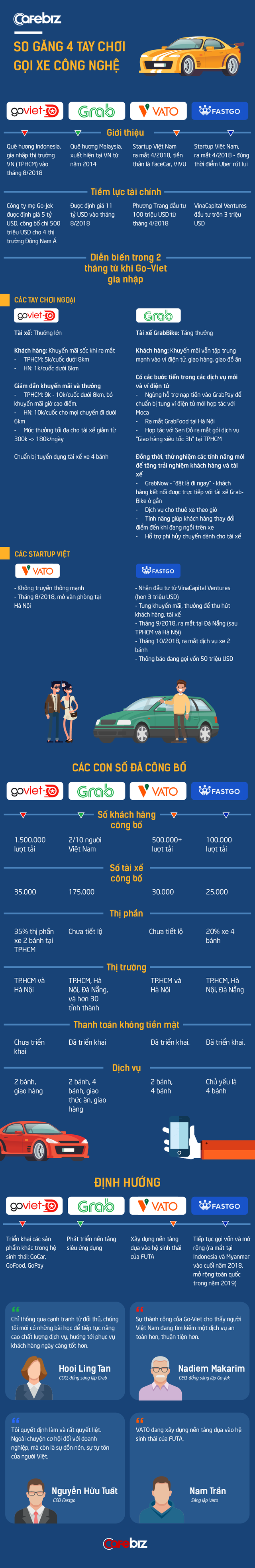 So găng Go-Viet vs Grab vs VATO vs FastGo: Ai là hùm thật? Ai là hổ giấy? - Ảnh 1. So găng Go-Viet vs Grab vs VATO vs FastGo: Ai là hùm thật? Ai là hổ giấy? - Ảnh 1.