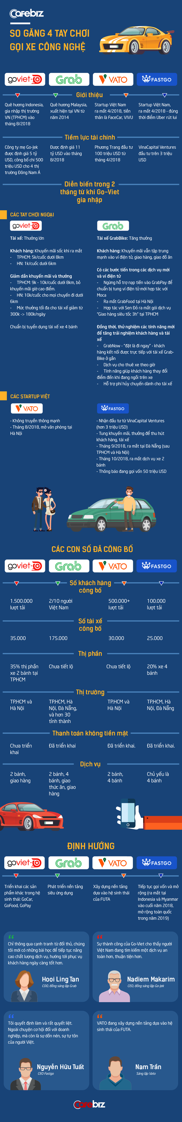 So găng Go-Viet vs Grab vs VATO vs FastGo: Ai là hùm thật? Ai là hổ giấy? - Ảnh 1.