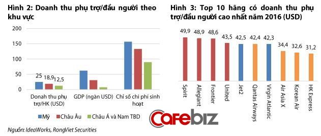 Bí mật từ những chiếc ghế hàng VIP, suất ăn nóng hay hành lý ký gửi thổi bùng lợi nhuận cho các hãng bay giá rẻ như Vietjet Air - Ảnh 2.