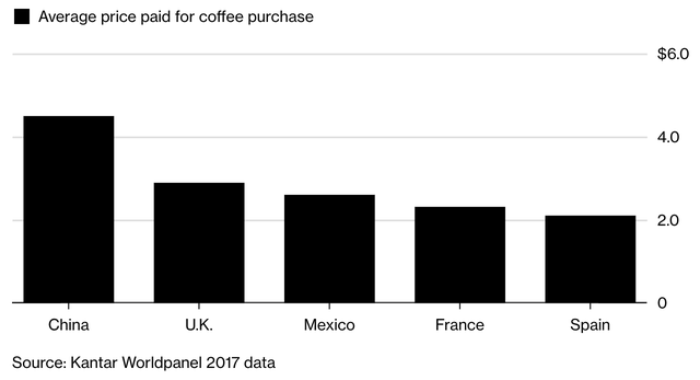 Tại sao thị trường cafe của Trung Quốc lại là mỏ vàng đối với Coca-cola và tỷ phú Bill Ackman?  - Ảnh 3.