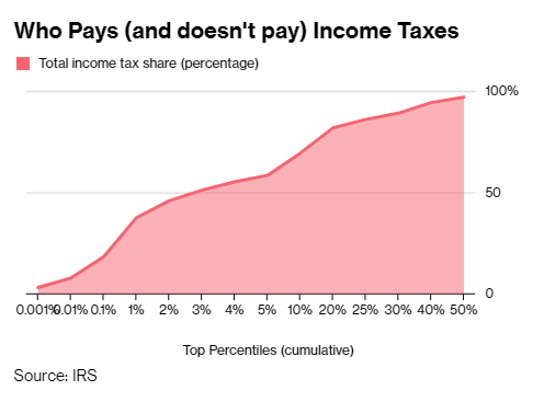 97% nguồn thu thuế thu nhập cá nhân của Mỹ đến từ chỉ một nửa số người nộp - Ảnh 1.