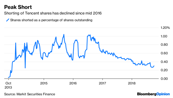 Các nhà đầu tư bán khống đã bỏ lỡ bữa tiệc 250 tỷ USD của Tencent như thế nào?  - Ảnh 1.