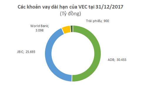  Vay gần 60.000 tỷ đồng để đầu tư, những ai là chủ nợ của Tổng công ty Đường cao tốc Việt Nam?  - Ảnh 2.