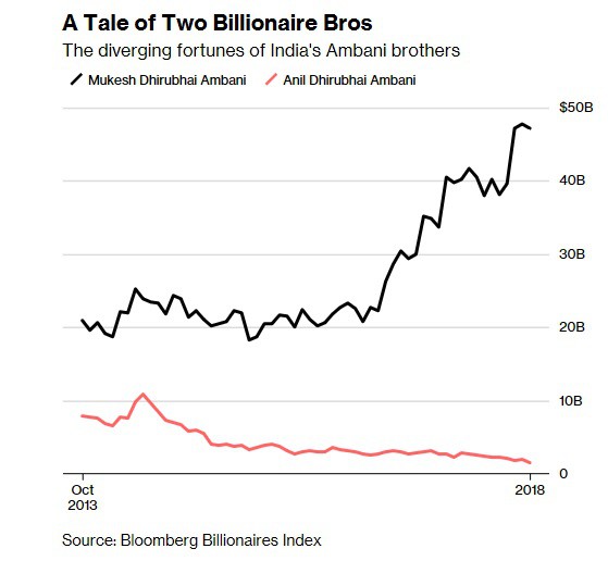 Hai anh em tỷ phú giàu có nhất Ấn Độ chia nhau đế chế hàng trăm tỷ USD của gia đình do cha mất mà không để lại di chúc, số phận 2 người sau 16 năm hoàn toàn khác nhau - Ảnh 1.