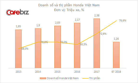 Wave Alpha và Vision bán chạy, thị phần xe máy của Honda tăng vọt lên 76,6% - Ảnh 1.
