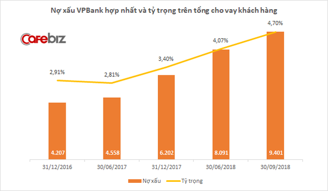 Nợ xấu VPBank tăng gấp rưỡi chỉ trong 9 tháng, lợi nhuận giảm mạnh - Ảnh 2.