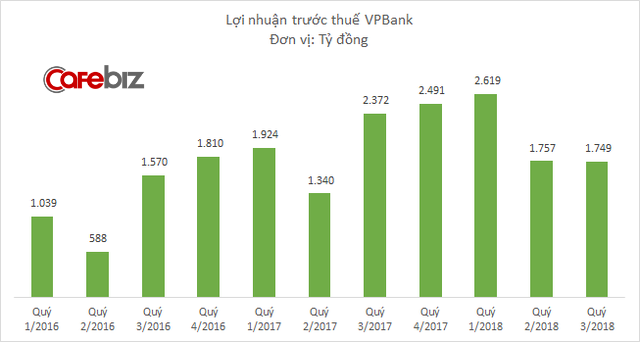 Nợ xấu VPBank tăng gấp rưỡi chỉ trong 9 tháng, lợi nhuận giảm mạnh - Ảnh 1.