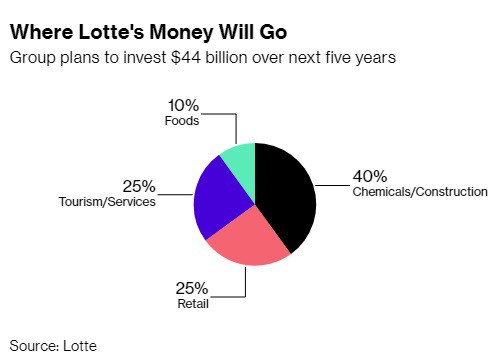 Chủ tịch vừa được ra tù trước hạn, Lotte tuyên bố sẽ bạo chi 44 tỷ USD trong 5 năm tới, sẽ tiếp tục mở rộng tại Việt Nam - Ảnh 1.