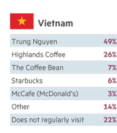 Bình dân hóa - Chiến lược giúp Highlands trở thành chuỗi cà phê bá chủ ở Việt Nam, khiến Starbucks và Trung Nguyên cũng phải hít khói - Ảnh 3.