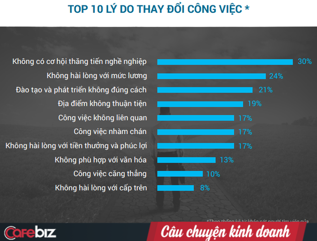 Có đúng là người tài không rời bỏ công ty, chỉ rời bỏ sếp trực tiếp? Thống kê Top 10 lý do nhảy việc thì Lương ở vị trí số 2, Sếp ở cuối bảng! - Ảnh 1.