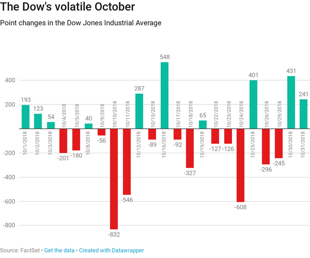 Tháng 10 đã lấy đi 2 nghìn tỷ USD của thị trường chứng khoán Mỹ như thế nào? - Ảnh 1.