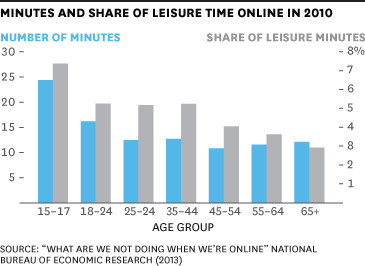 Càng nhiều thời gian online, bạn sẽ càng ít thời gian dành cho công việc - Ảnh 2.