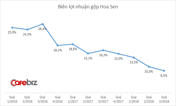 Điều gì đã biến Vua tôn Lê Phước Vũ thành Chúa Chổm, kéo sụt 70% lợi nhuận của Hoa Sen sau 2 năm liền lãi trên nghìn tỷ? - Ảnh 1.