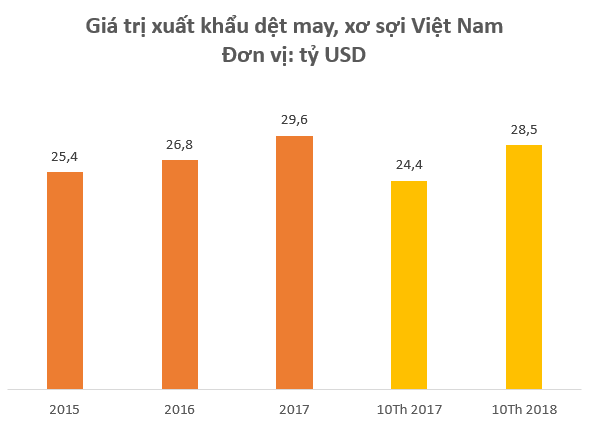 Hàng loạt cổ phiếu dệt may lập đỉnh mới bất chấp thị trường chứng khoán ảm đạm - Ảnh 2. Hàng loạt cổ phiếu dệt may lập đỉnh mới bất chấp thị trường chứng khoán ảm đạm - Ảnh 2.