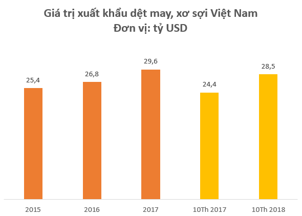  Hàng loạt cổ phiếu dệt may lập đỉnh mới bất chấp thị trường chứng khoán ảm đạm  - Ảnh 2.