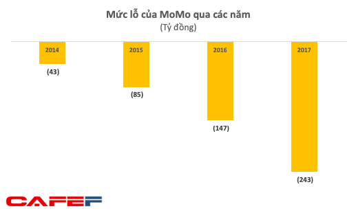  Mạnh tay chi tiền giành thị phần, ví điện tử Momo đã sánh ngang Shopee, Tiki với khoản lỗ lũy kế gần 600 tỷ - Ảnh 2.