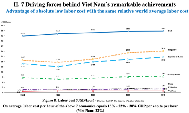  Vì đâu giá nhân công Việt Nam quá bèo? - Ảnh 2.