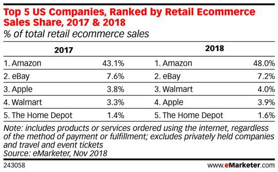  Walmart vượt qua Apple để trở thành nhà bán lẻ trực tuyến lớn thứ ba tại Mỹ  - Ảnh 1.