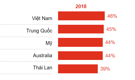  Việt Nam dự kiến thu hút FDI nhiều nhất khu vực APEC  - Ảnh 1.