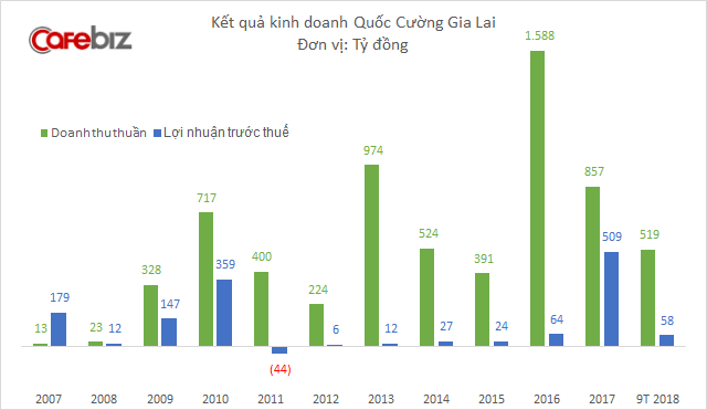 Cường Đô La từ nhiệm nốt ghế Phó Tổng giám đốc, rút lui hoàn toàn khỏi Quốc Cường Gia Lai - Ảnh 1.