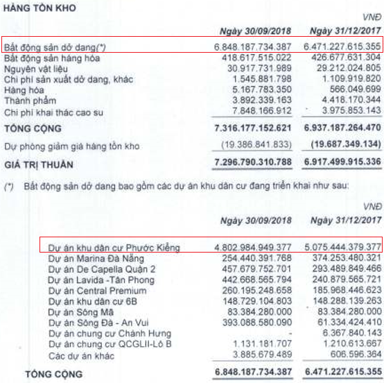  Quốc Cường Gia Lai kinh doanh khó khăn, đang mượn cả nghìn tỷ đồng từ gia đình bà Nguyễn Thị Như Loan  - Ảnh 4.