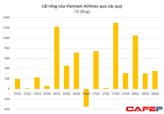  Vietnam Airlines gặp thách thức lớn khi khách hàng có xu hướng chuyển sang dịch vụ bay giá rẻ  - Ảnh 1.