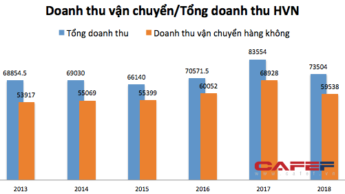  Vietnam Airlines gặp thách thức lớn khi khách hàng có xu hướng chuyển sang dịch vụ bay giá rẻ  - Ảnh 3.