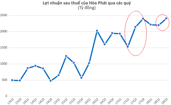  Đà tăng trưởng của Hòa Phát liệu có giảm nhiệt?  - Ảnh 1.