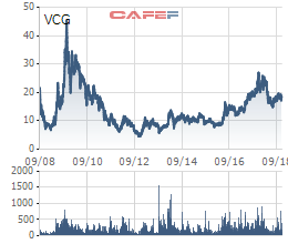  Viettel lời lãi bao nhiêu sau gần 10 năm đầu tư vào Vinaconex?  - Ảnh 1.