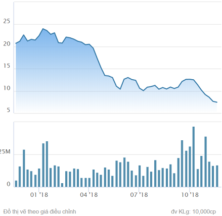  Cổ phiếu Hoa Sen giảm về vùng giá thấp nhất kể từ năm 2013, cầu bắt đáy tăng đột biến trong ngày Black Friday  - Ảnh 1.