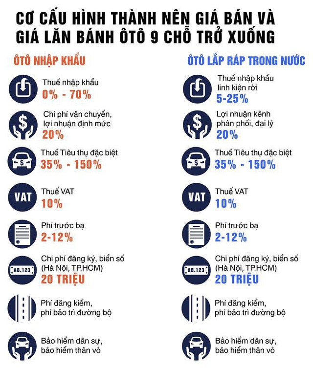 Vì sao giá bán và lăn bánh ô tô ở Việt Nam cao? - Ảnh 1.