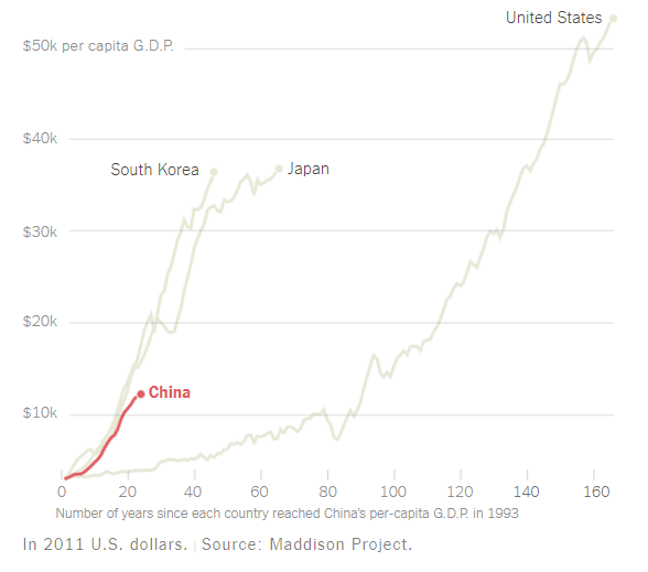 New York Times: Giấc mơ Mỹ hiện nay đã biến thành Giấc mơ Trung Quốc - Ảnh 5.