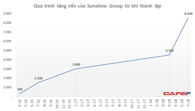 Sunshine Group tăng vốn từ 300 tỷ lên 8.500 tỷ trong hơn 2 năm - Ảnh 1. Sunshine Group tăng vốn từ 300 tỷ lên 8.500 tỷ trong hơn 2 năm - Ảnh 1.