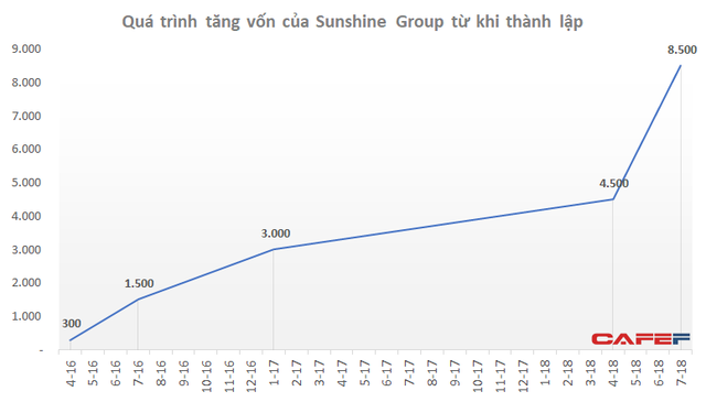  Sunshine Group tăng vốn từ 300 tỷ lên 8.500 tỷ trong hơn 2 năm  - Ảnh 1.