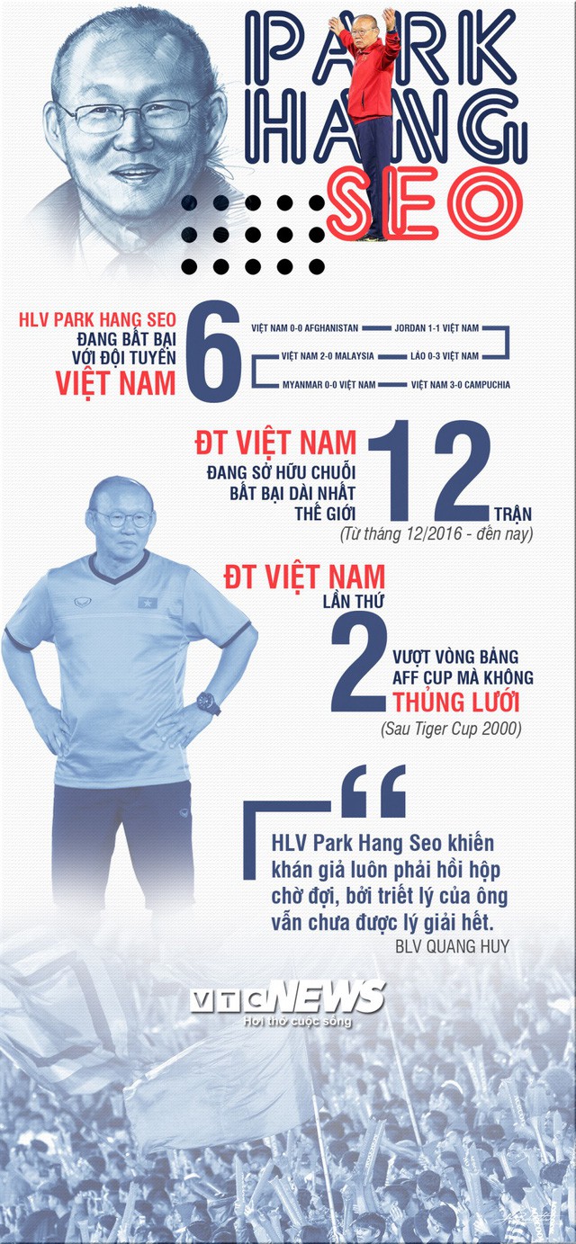 Infographic: Đội tuyển Việt Nam bất bại ở mọi giải đấu dưới thời Park Hang Seo - Ảnh 1.