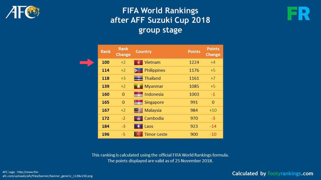 park hang-seo, aff cup 2018, - Tuyển Việt Nam vươn lên top 100 thế giới, lời hứa của HLV Park Hang-seo đã thành sự thật - photo park hang-seo, aff cup 2018, - photo 1 1543488119252734520318 - Tuyển Việt Nam vươn lên top 100 thế giới, lời hứa của HLV Park Hang-seo đã thành sự thật