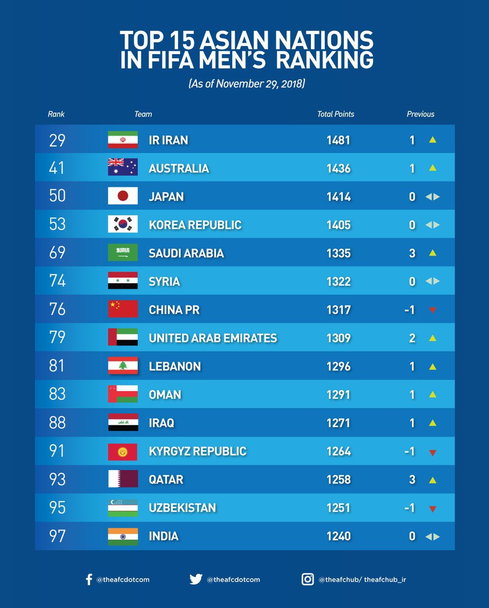 park hang-seo, aff cup 2018, - Tuyển Việt Nam vươn lên top 100 thế giới, lời hứa của HLV Park Hang-seo đã thành sự thật - photo park hang-seo, aff cup 2018, - photo 2 1543488121761125108376 - Tuyển Việt Nam vươn lên top 100 thế giới, lời hứa của HLV Park Hang-seo đã thành sự thật