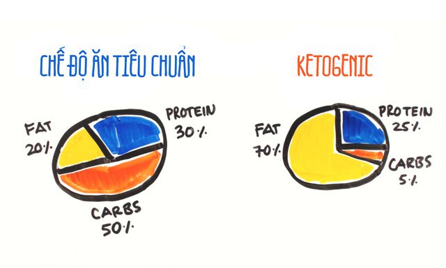 Một bác sĩ, một chuyên gia dinh dưỡng và một nhà nghiên cứu ung thư ăn keto 6 năm nói gì về chế độ ăn này? - Ảnh 1.