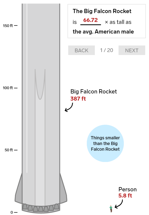 20 bức ảnh so sánh cho thấy tên lửa Big Falcon Rocket mà Elon Musk đang chế tạo có kích thước khổng lồ như thế nào - Ảnh 1.